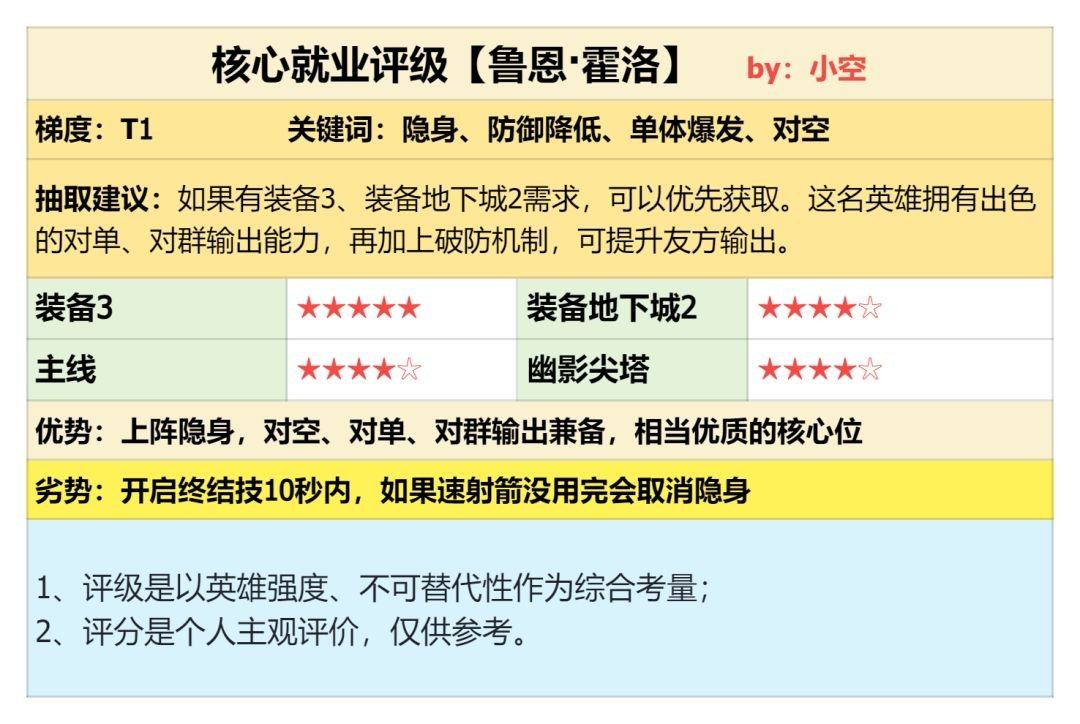 潮汐守望者鲁恩·霍洛强度详解