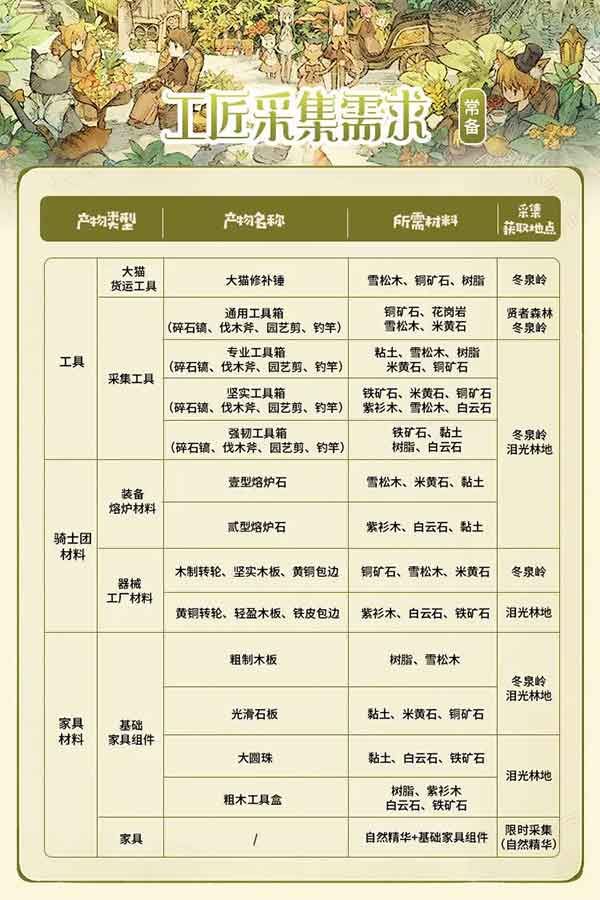 森之国度工匠升级小技巧