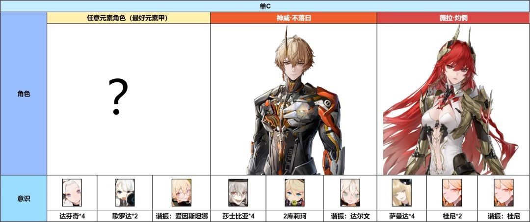 战双帕弥什神威不落日意识及配队搭配推荐