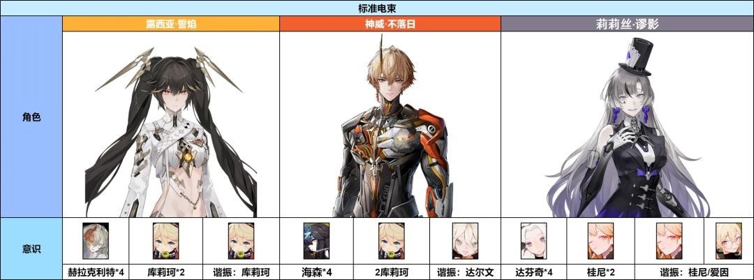 战双帕弥什神威不落日意识及配队搭配推荐