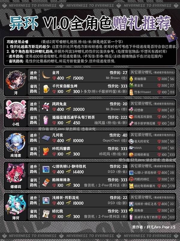 异环全角色好感度赠礼详情