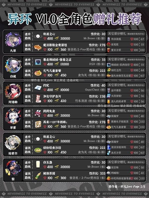 异环全角色好感度赠礼详情