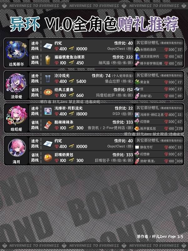 异环全角色好感度赠礼详情