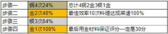 扭曲仙境azul厨师活动食物合成制作攻略