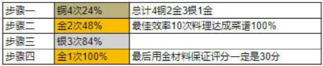 扭曲仙境azul厨师活动食物合成制作攻略