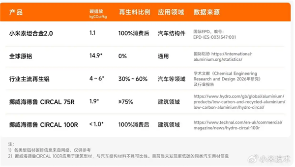 填补国产汽车行业空白!雷军秀的小米自研再生铝技术 已获国内外权威技术鉴定 填补国产汽车行业空白!雷军秀的小米自研再生铝技术 已获国内外权威技术鉴定