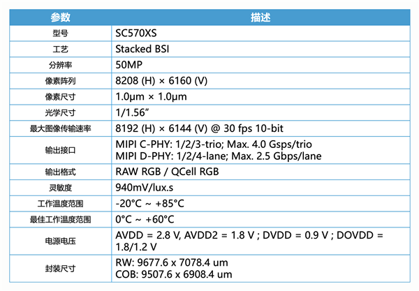 国产手机传感器思特威SC570XS发布:5000万像素 支持Lofic HDR 3.0 国产手机传感器思特威SC570XS发布:5000万像素 支持Lofic HDR 3.0