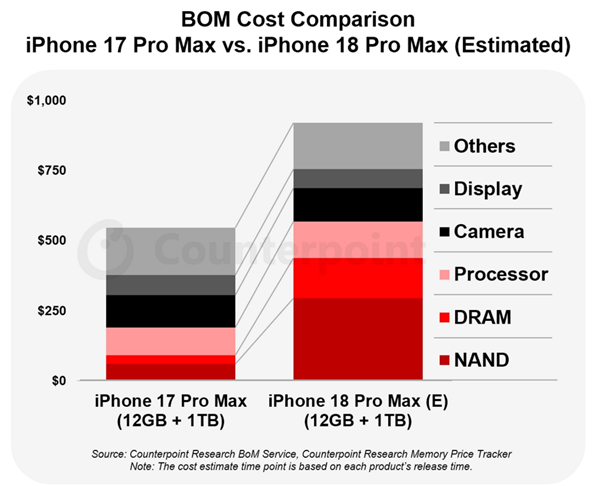 至少涨价1500元节奏!苹果18 Pro Max硬件成本比上代大涨近300美元:存储涨价是主因 至少涨价1500元节奏!苹果18 Pro Max硬件成本比上代大涨近300美元:存储涨价是主因