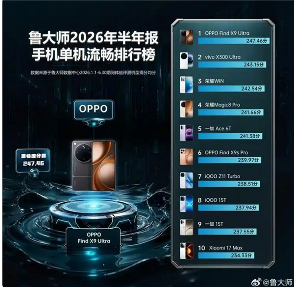 认可吗!手机系统流畅度最新排名:OPPO、荣耀前两名、小米澎湃OS第六 认可吗!手机系统流畅度最新排名:OPPO、荣耀前两名、小米澎湃OS第六