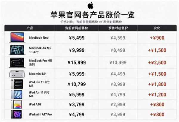 旧手机先别着急回收 因为新机已经全面涨价了