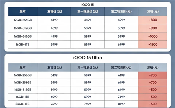 旧手机先别着急回收 因为新机已经全面涨价了 旧手机先别着急回收 因为新机已经全面涨价了