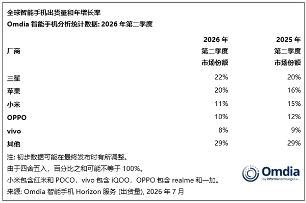 存储飙升冲击手机行业!Q2全球手机出货下滑4%:仅苹果、三星逆势增长 存储飙升冲击手机行业!Q2全球手机出货下滑4%:仅苹果、三星逆势增长