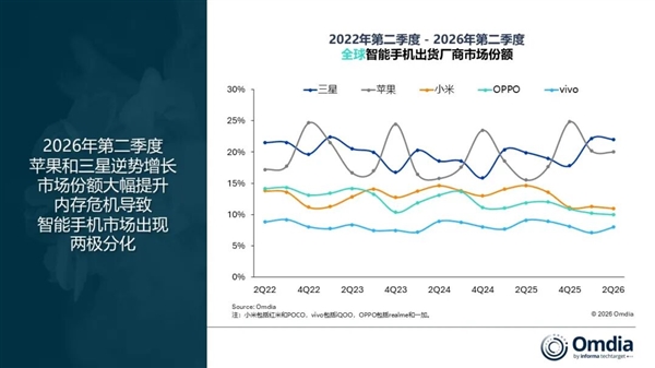 存储飙升冲击手机行业!Q2全球手机出货下滑4%:仅苹果、三星逆势增长 存储飙升冲击手机行业!Q2全球手机出货下滑4%:仅苹果、三星逆势增长