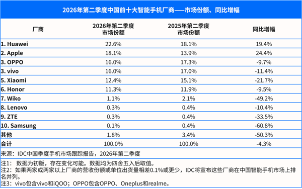 内存涨价重创手机市场!全球Q2出货量大跌6.7% 苹果、三星逆势突围 内存涨价重创手机市场!全球Q2出货量大跌6.7% 苹果、三星逆势突围