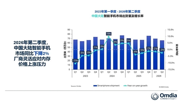 中国大陆智能手机出货量下降2%：华为逆势大涨25%！稳居国内第一