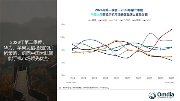 中国大陆智能手机出货量下降2%:华为逆势大涨25%!稳居国内第一 中国大陆智能手机出货量下降2%:华为逆势大涨25%!稳居国内第一