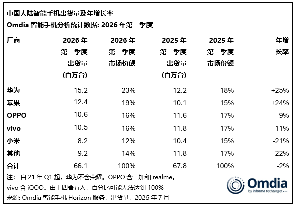 中国大陆智能手机出货量下降2%:华为逆势大涨25%!稳居国内第一 中国大陆智能手机出货量下降2%:华为逆势大涨25%!稳居国内第一