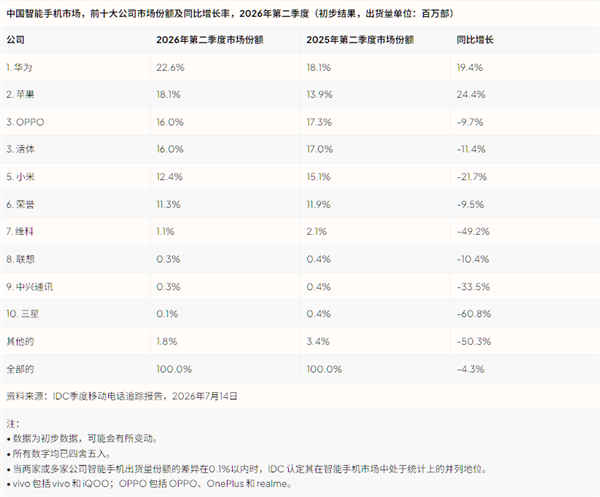 2026年Q2全球手机出货量下滑6.7%:市场出现两极分化 2026年Q2全球手机出货量下滑6.7%:市场出现两极分化
