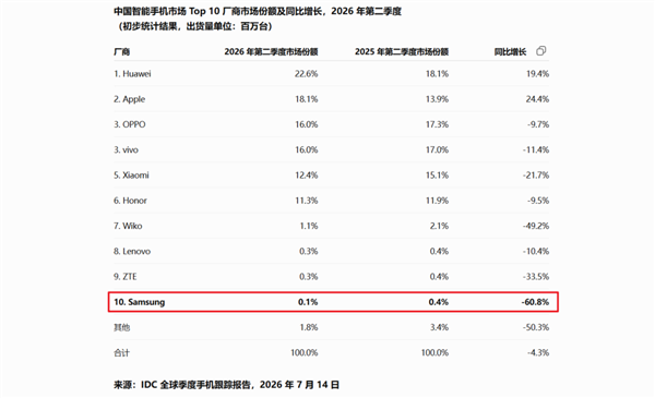 三星手机还没退出中国 门店先扛不住了 三星手机还没退出中国 门店先扛不住了