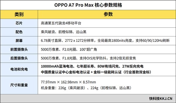 10000mAh冰川电池!OPPO A7 Pro Max评测:超大电池堪比充电宝 想耗尽电量都不容易 10000mAh冰川电池!OPPO A7 Pro Max评测:超大电池堪比充电宝 想耗尽电量都不容易