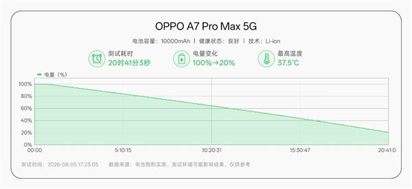 10000mAh冰川电池!OPPO A7 Pro Max评测:超大电池堪比充电宝 想耗尽电量都不容易 10000mAh冰川电池!OPPO A7 Pro Max评测:超大电池堪比充电宝 想耗尽电量都不容易