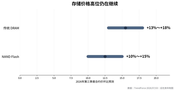 iPhone 18 Pro成本暴涨38%：售价贵到飞起
