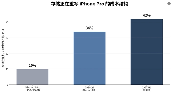 iPhone 18 Pro成本暴涨38%：售价贵到飞起