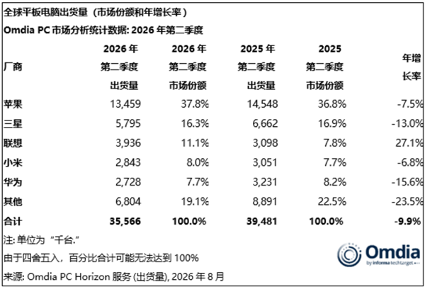 2026年Q2全球平板出货量出炉：苹果稳居第一 联想逆势成唯一增长品牌