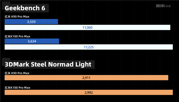 红米K100 Pro Max卖到4499 性价比这扇门还守得住吗 红米K100 Pro Max卖到4499 性价比这扇门还守得住吗