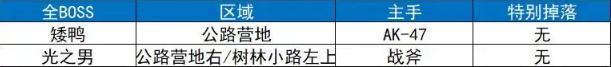 逃离鸭科夫攻略地图 逃离鸭科夫全地图全收集攻略