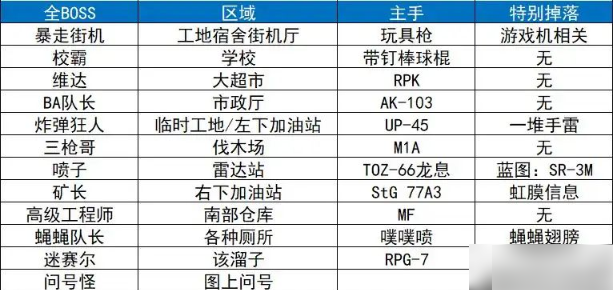 逃离鸭科夫攻略地图 逃离鸭科夫全地图全收集攻略