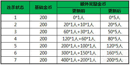 王者荣耀5V5王者峡谷及深渊大乱斗调整解析
